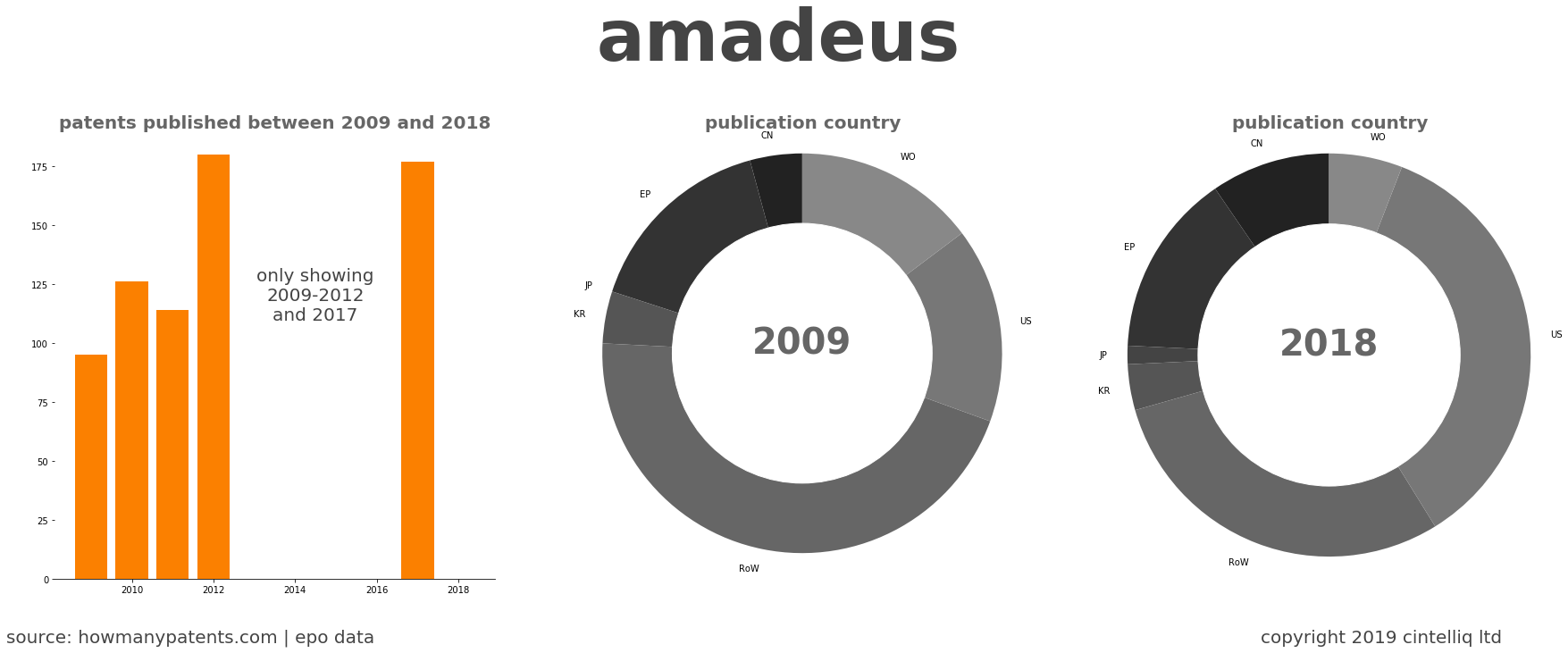 summary of patents for Amadeus