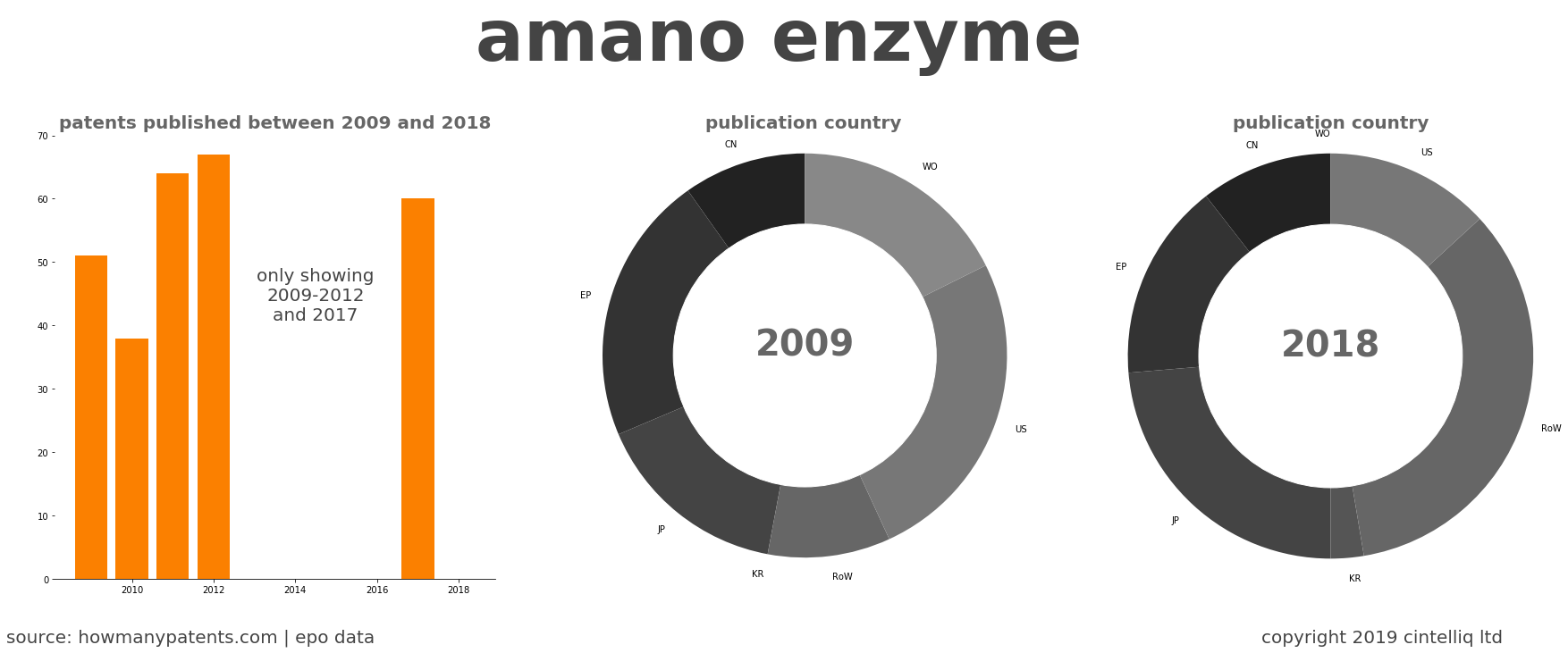 summary of patents for Amano Enzyme