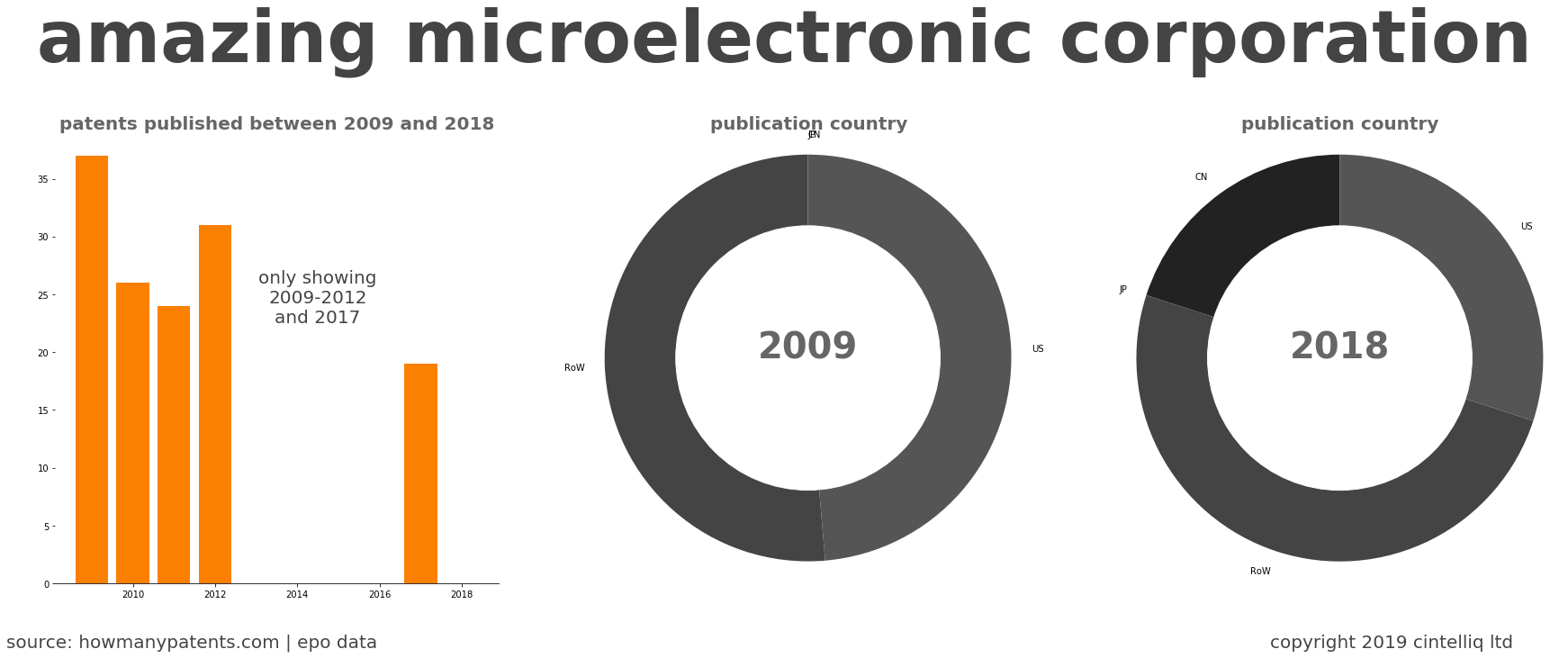 summary of patents for Amazing Microelectronic Corporation