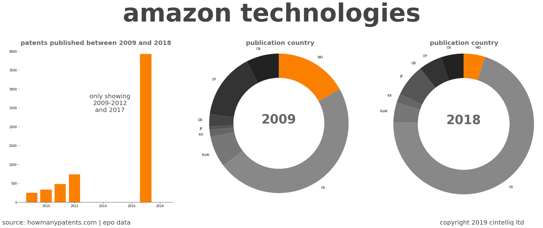 summary of patents for Amazon Technologies