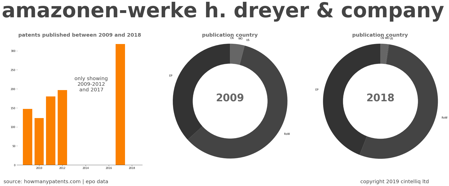 summary of patents for Amazonen-Werke H. Dreyer & Company