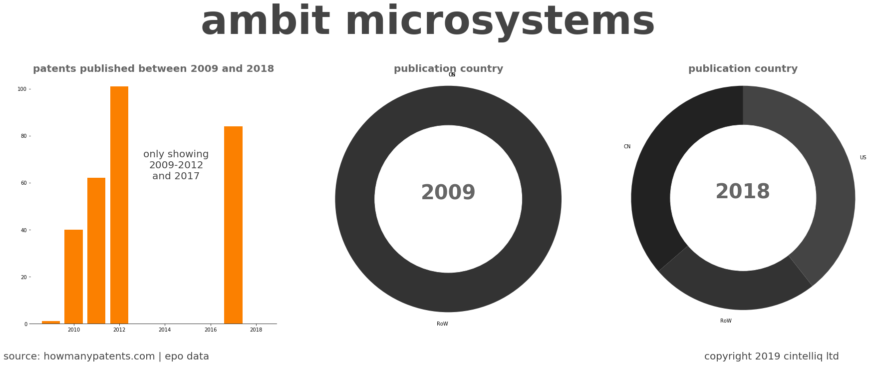 summary of patents for Ambit Microsystems 