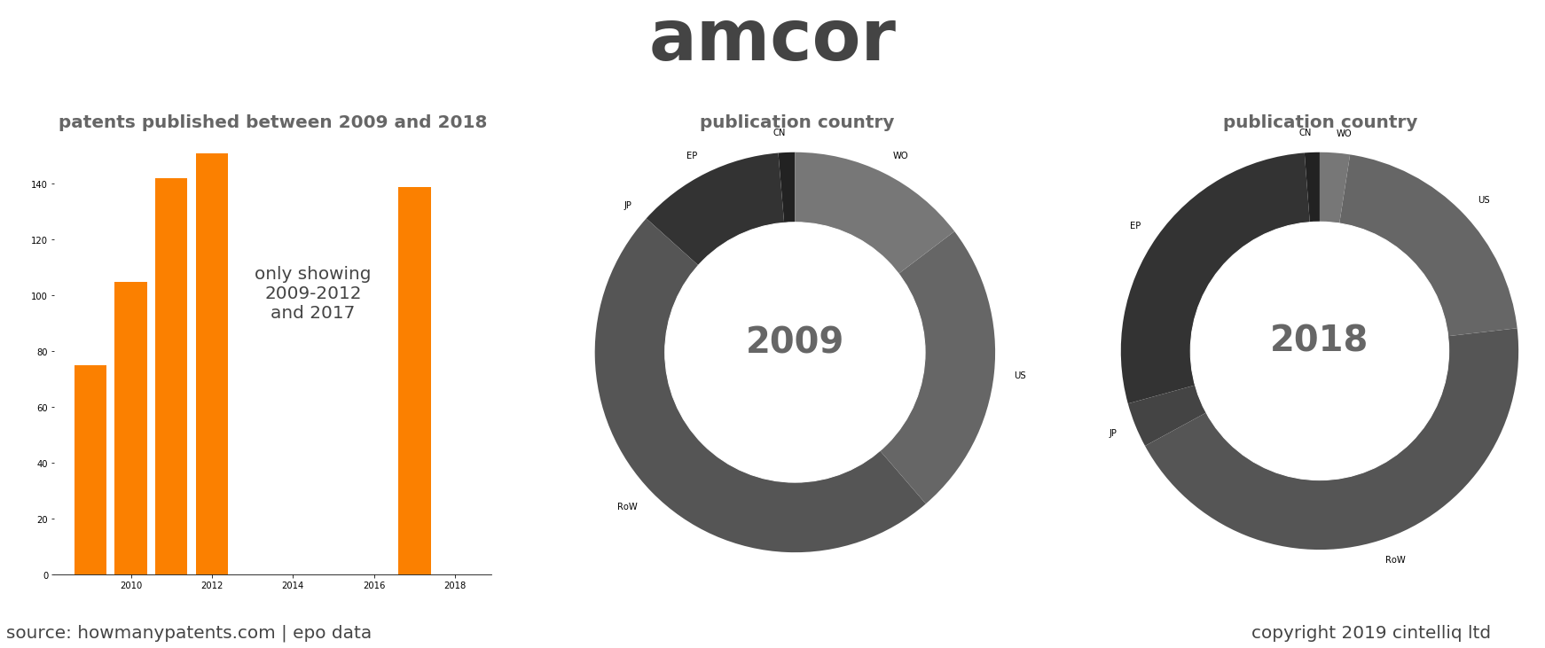 summary of patents for Amcor