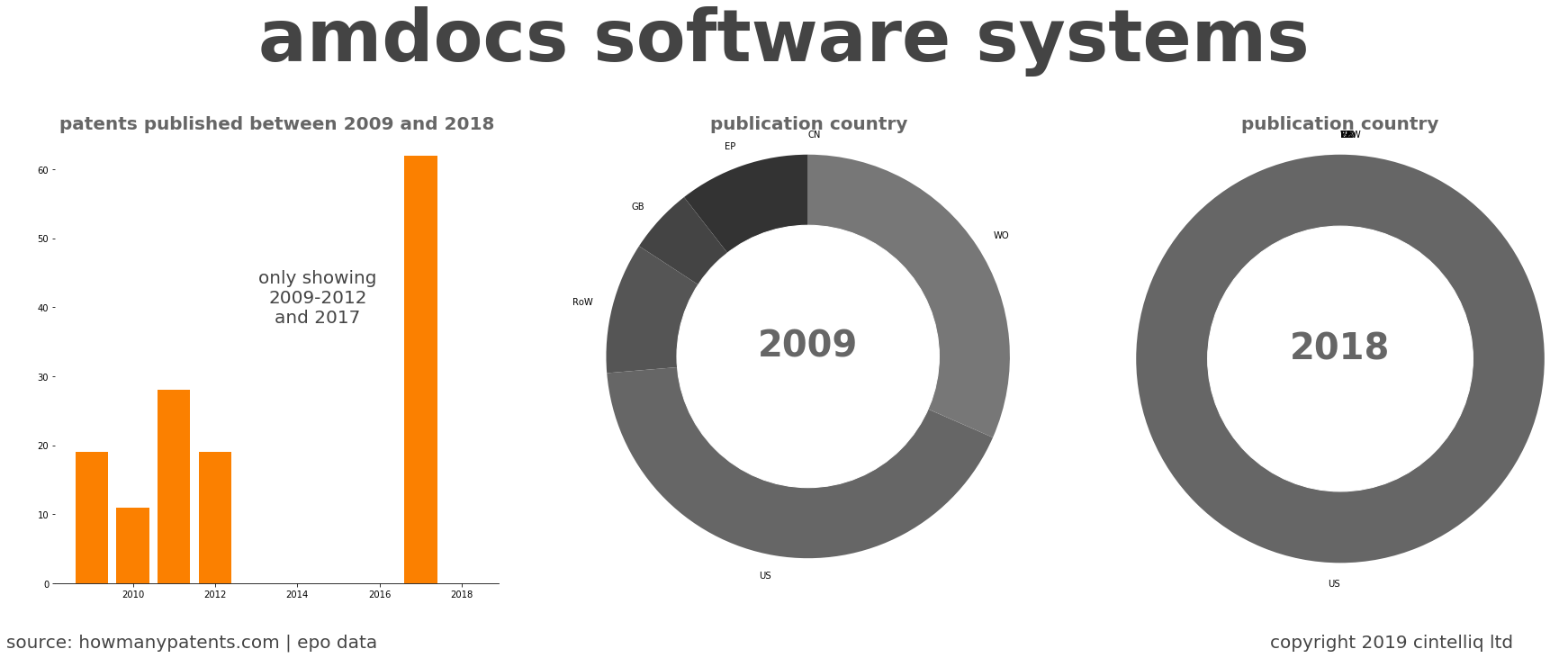 summary of patents for Amdocs Software Systems