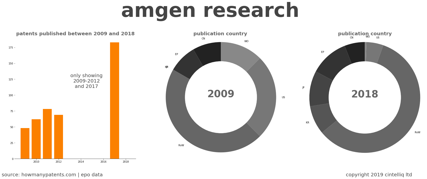summary of patents for Amgen Research 