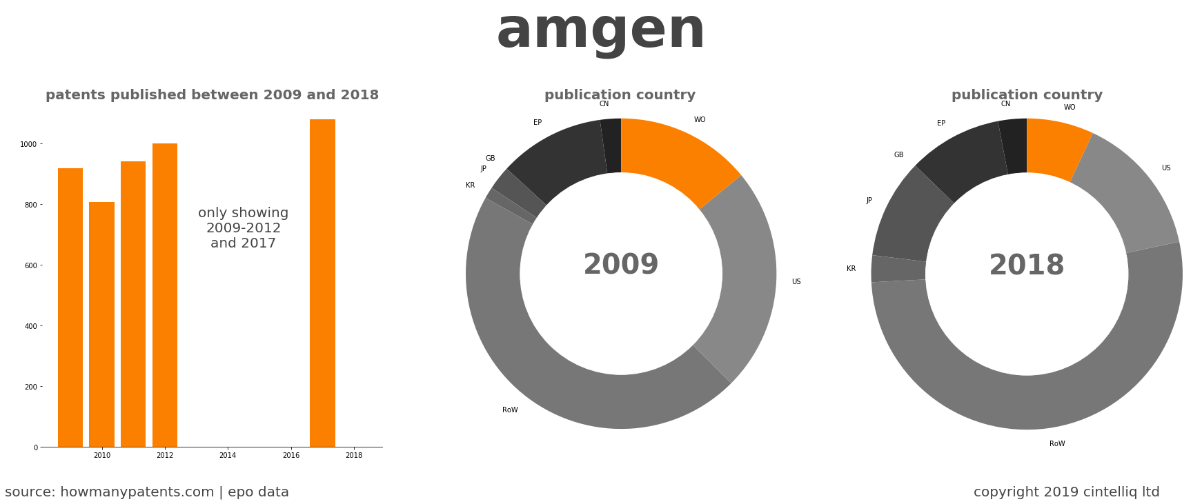 summary of patents for Amgen