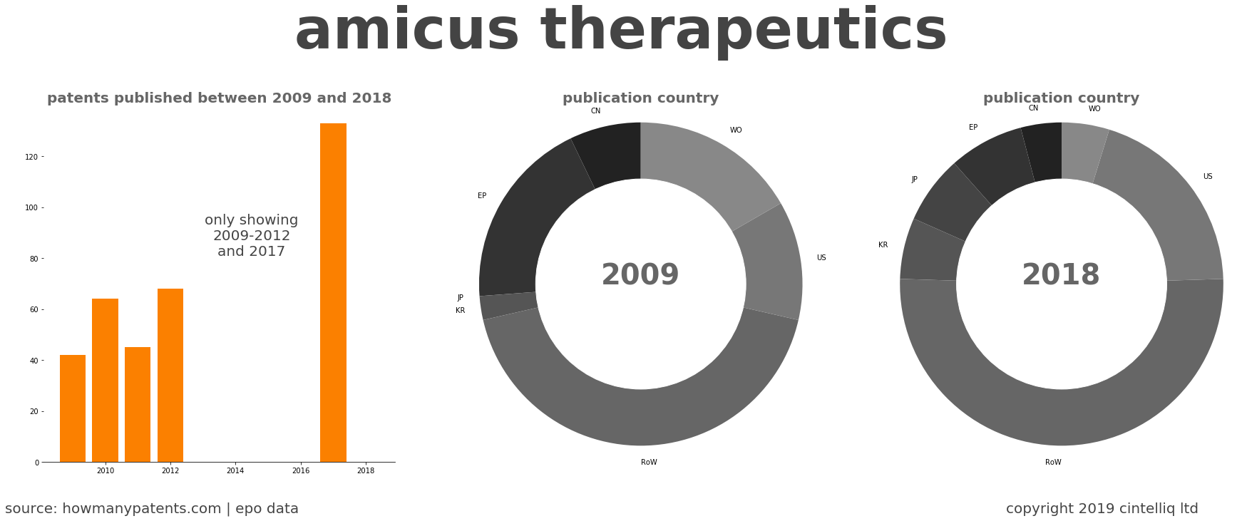 summary of patents for Amicus Therapeutics
