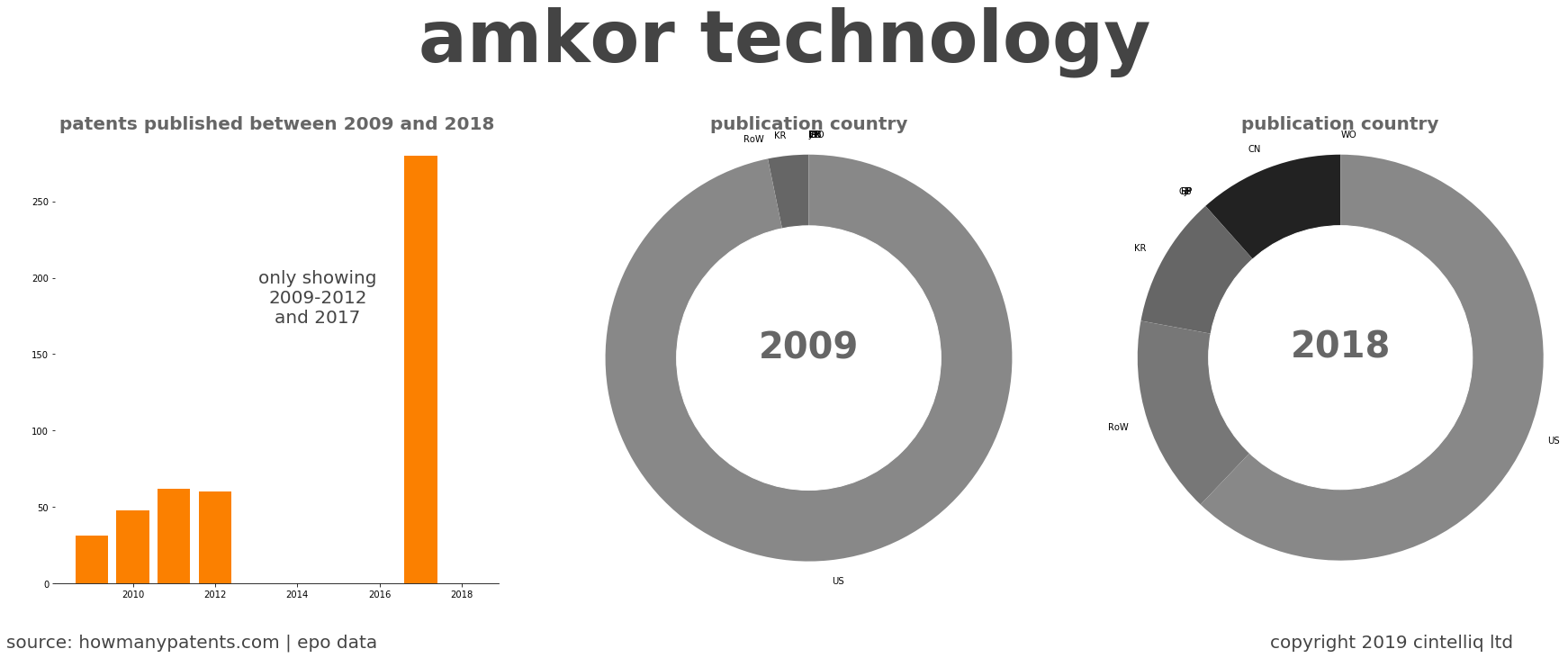 summary of patents for Amkor Technology
