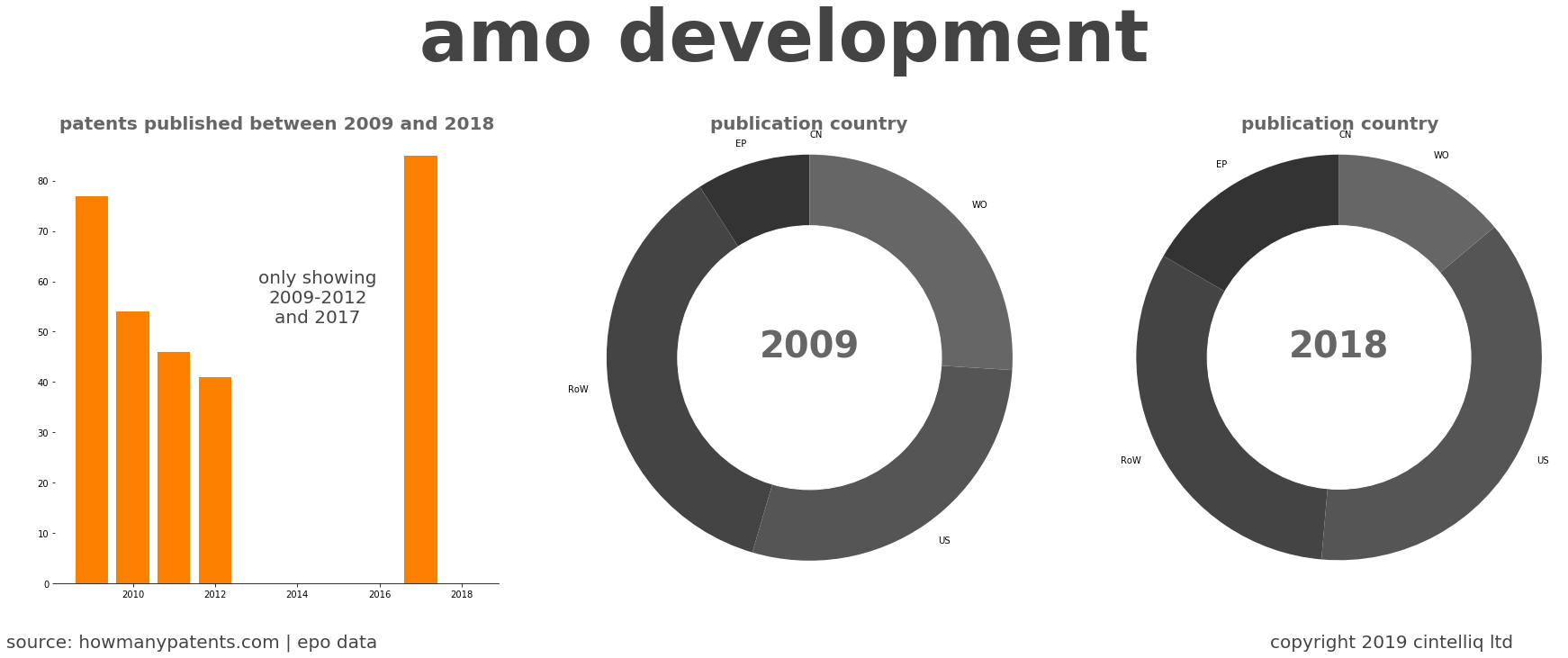 summary of patents for Amo Development