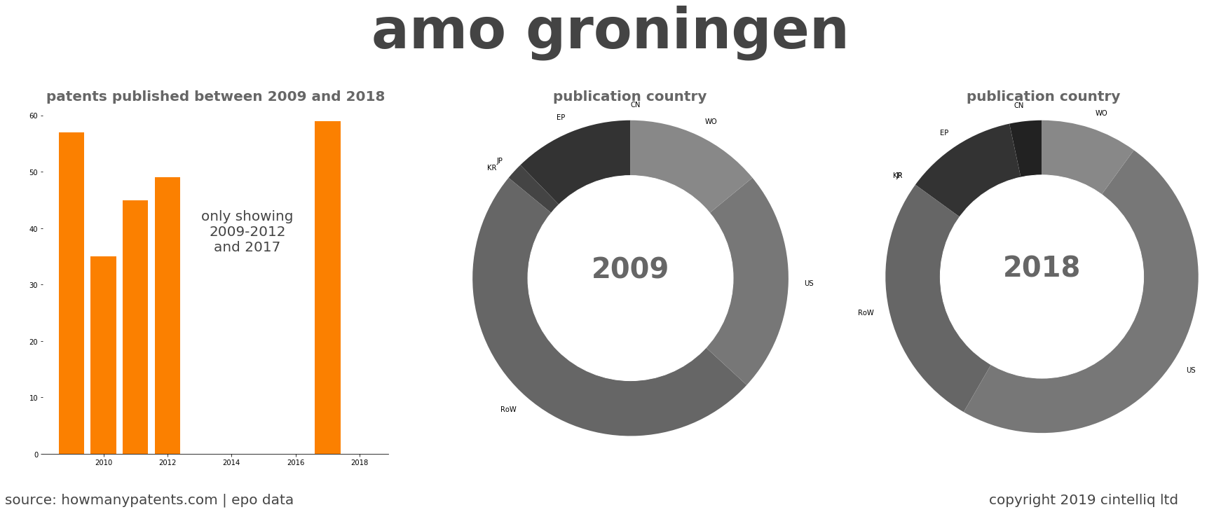 summary of patents for Amo Groningen