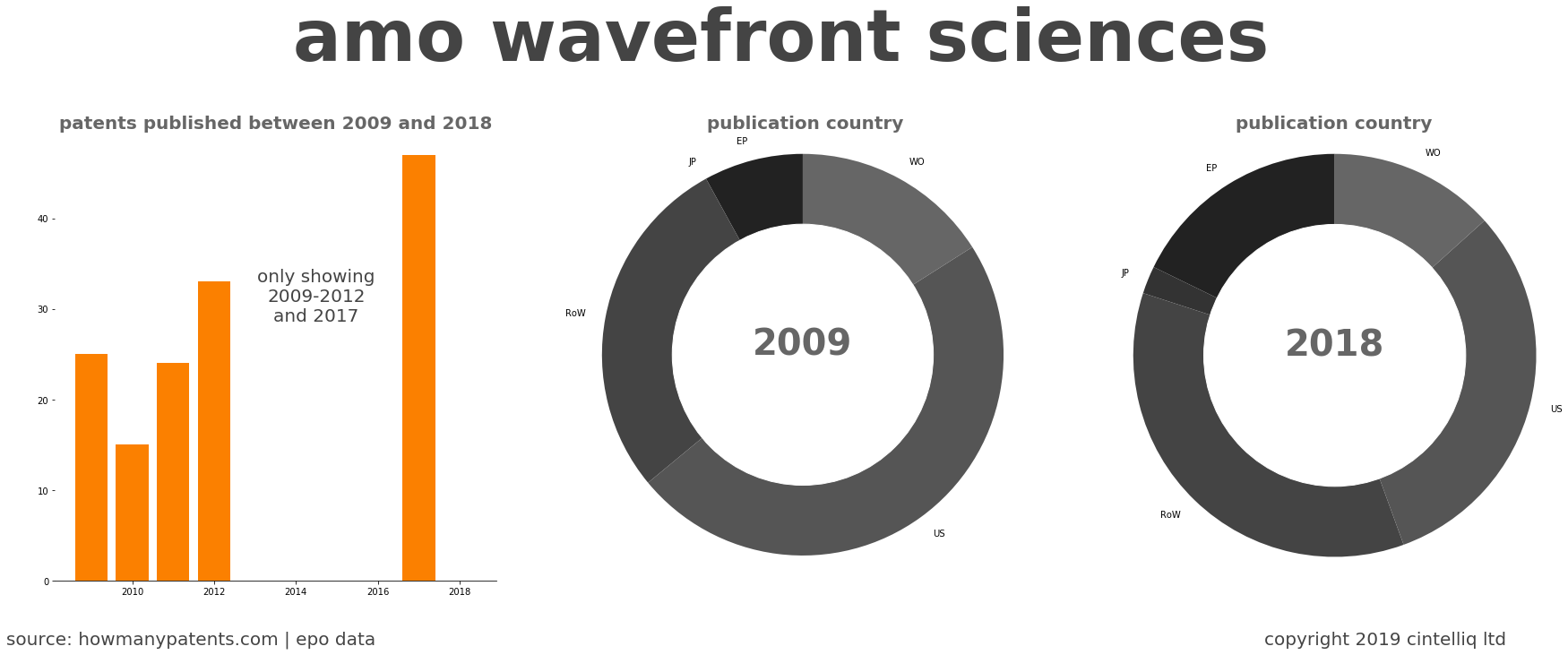 summary of patents for Amo Wavefront Sciences