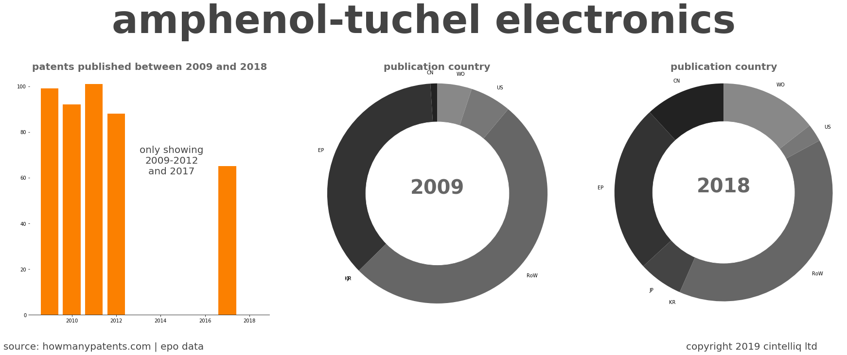 summary of patents for Amphenol-Tuchel Electronics