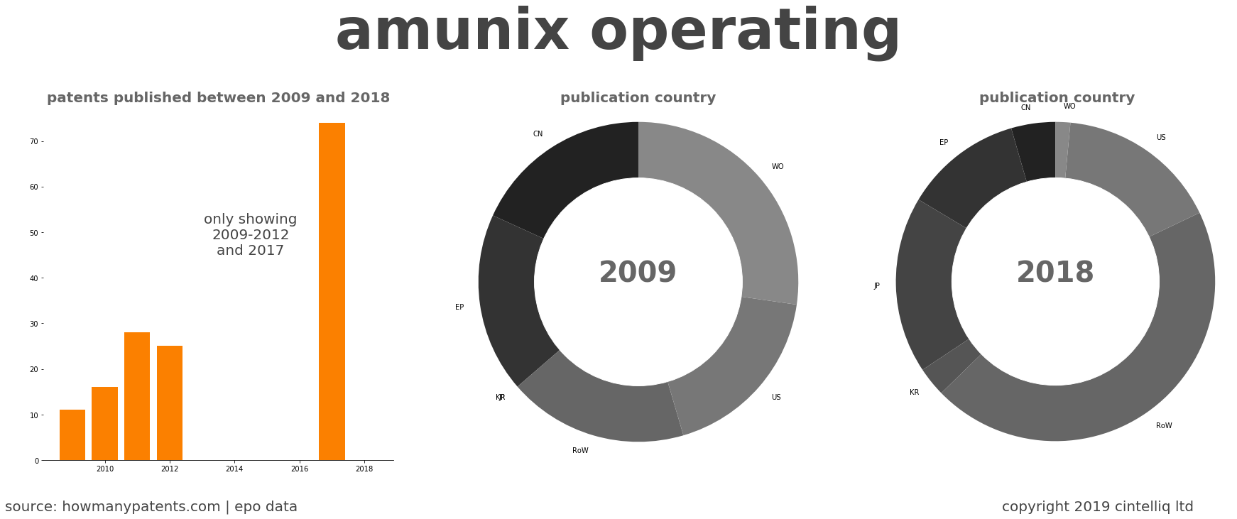 summary of patents for Amunix Operating