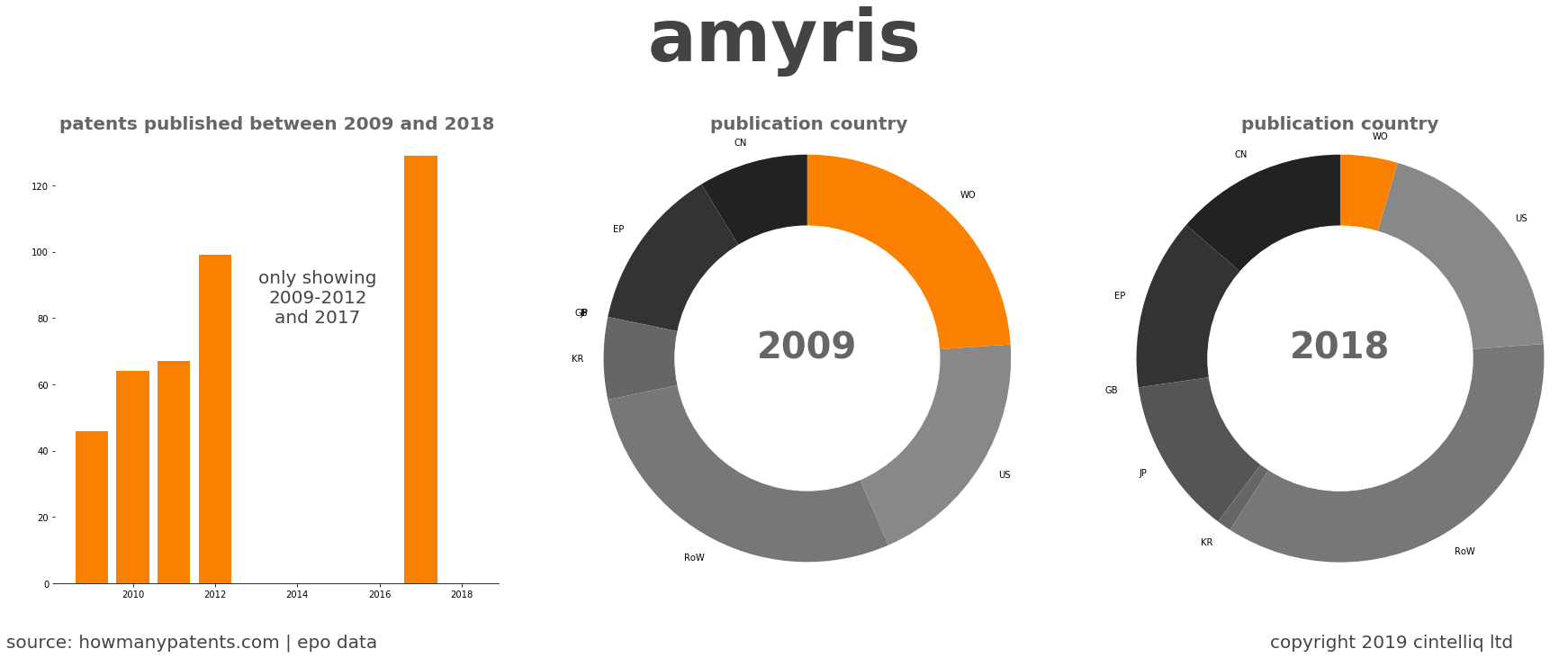 summary of patents for Amyris