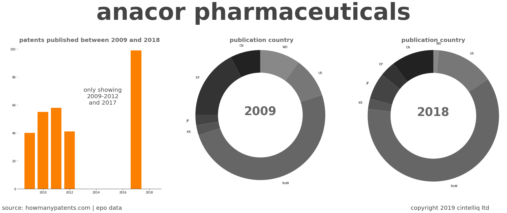 summary of patents for Anacor Pharmaceuticals