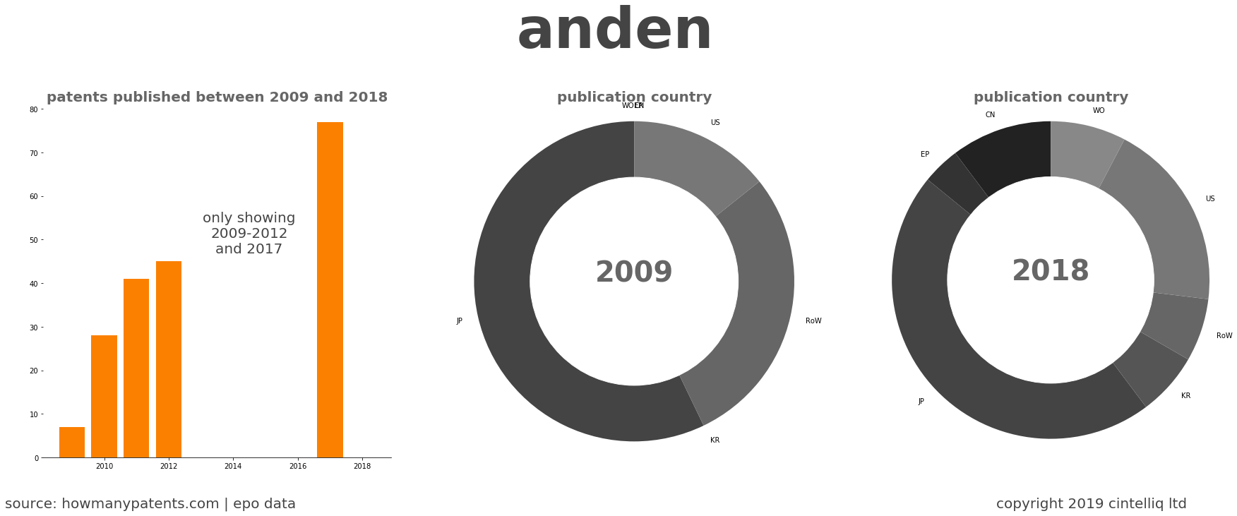 summary of patents for Anden
