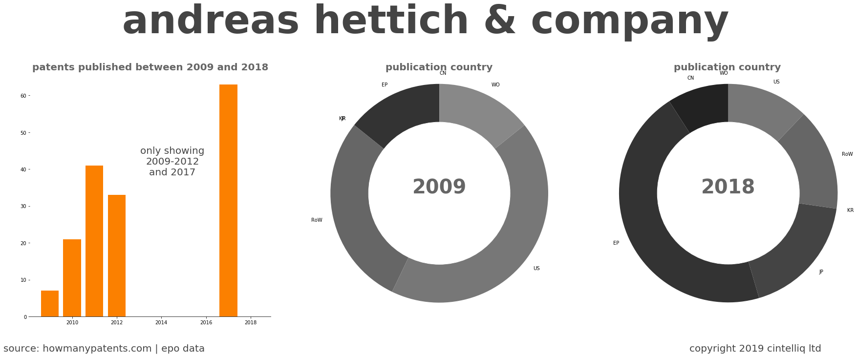 summary of patents for Andreas Hettich & Company