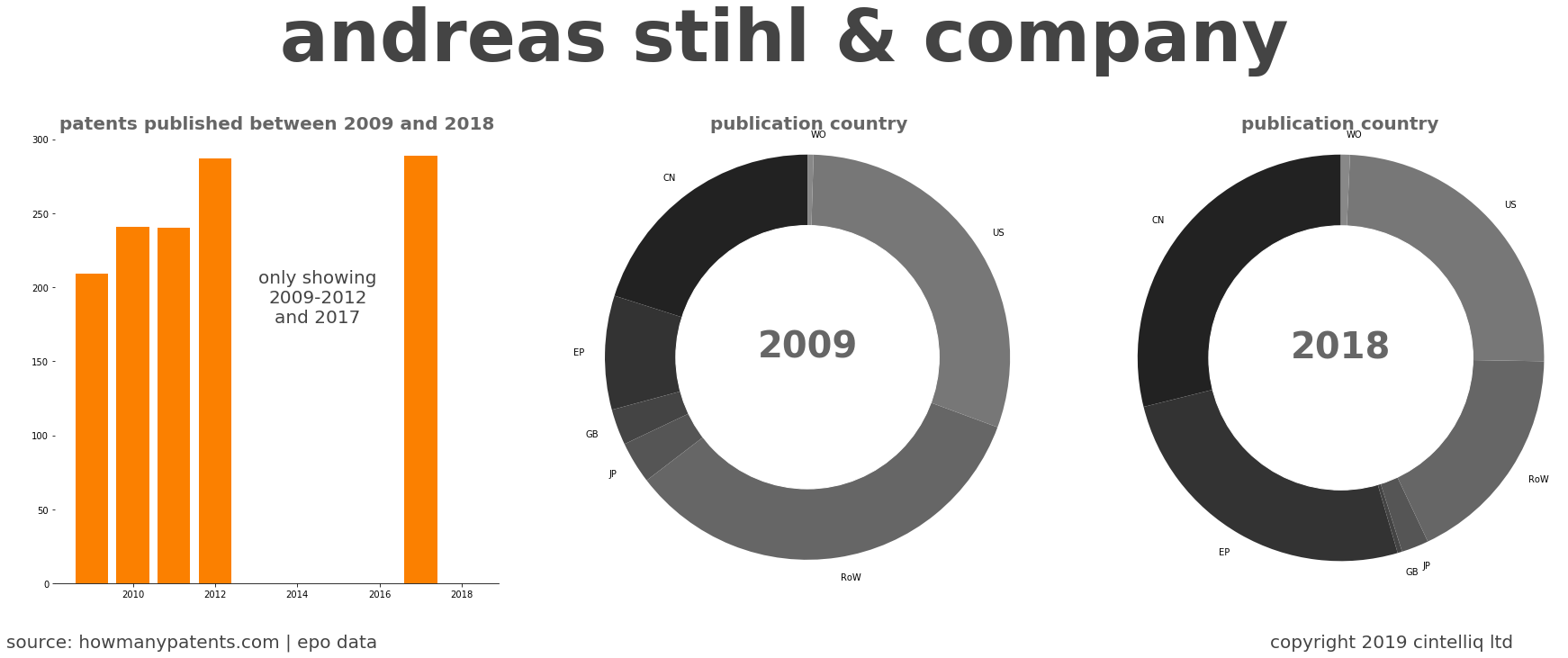 summary of patents for Andreas Stihl & Company