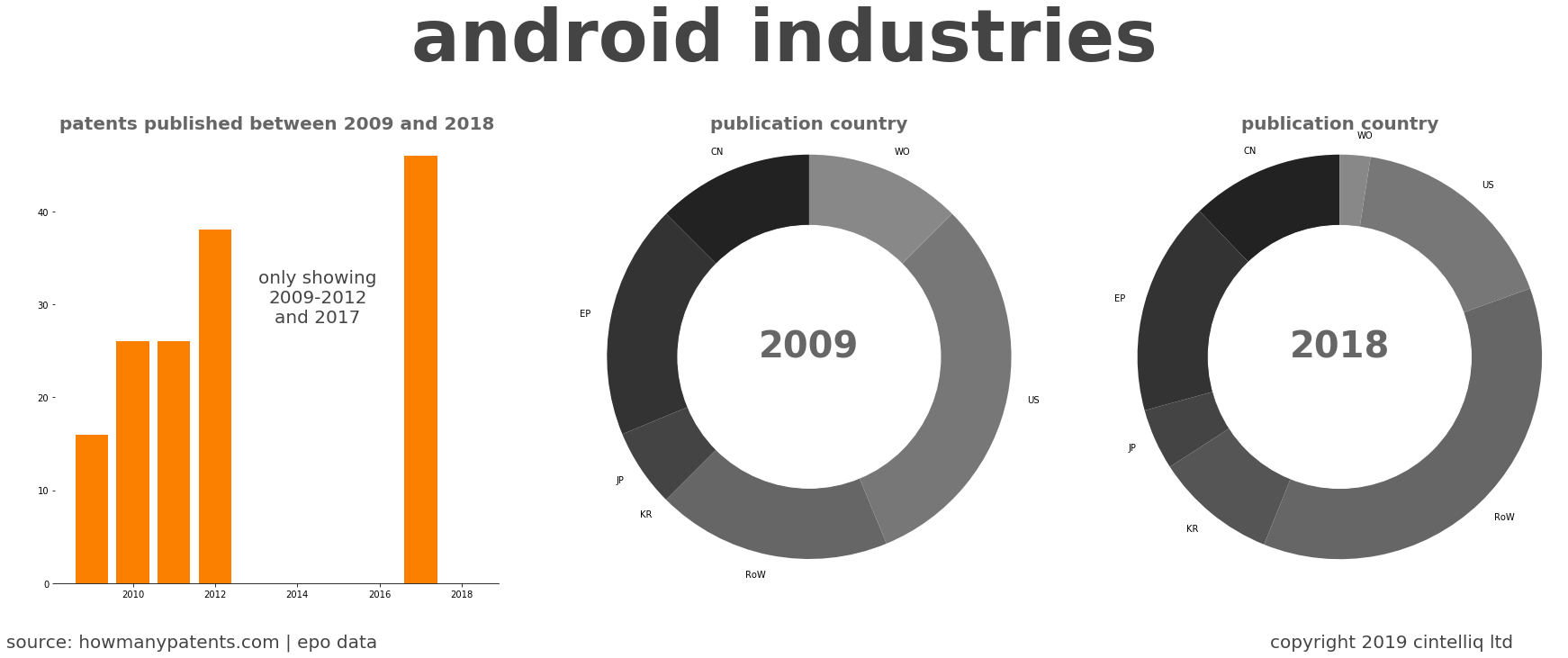 summary of patents for Android Industries