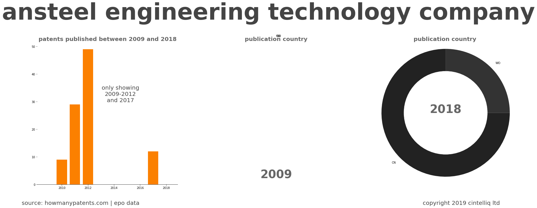 summary of patents for Ansteel Engineering Technology Company