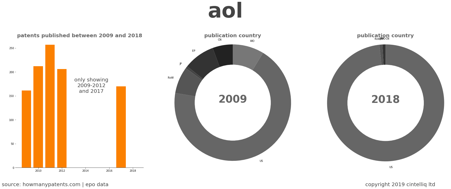 summary of patents for Aol