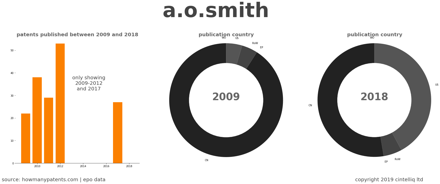 summary of patents for A.O.Smith 