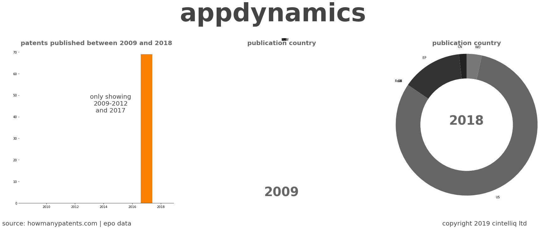 summary of patents for Appdynamics