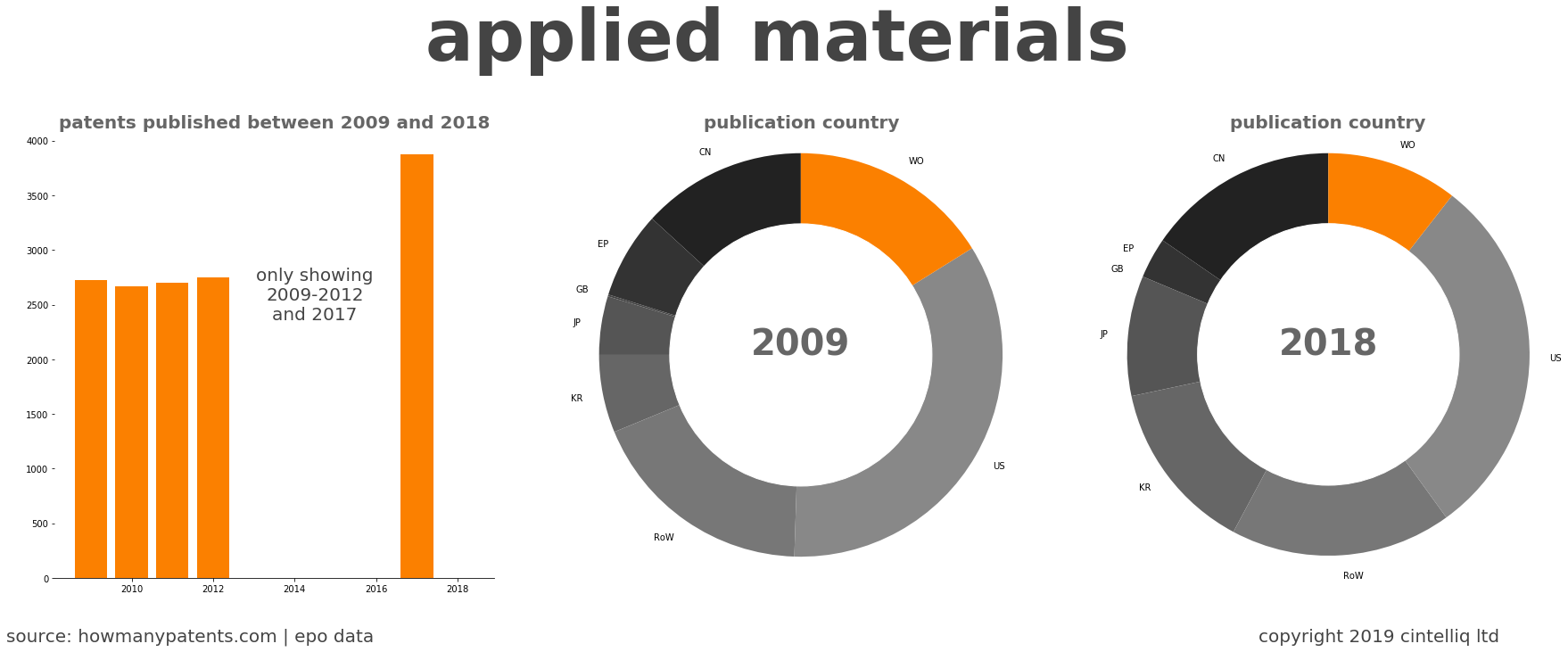 summary of patents for Applied Materials