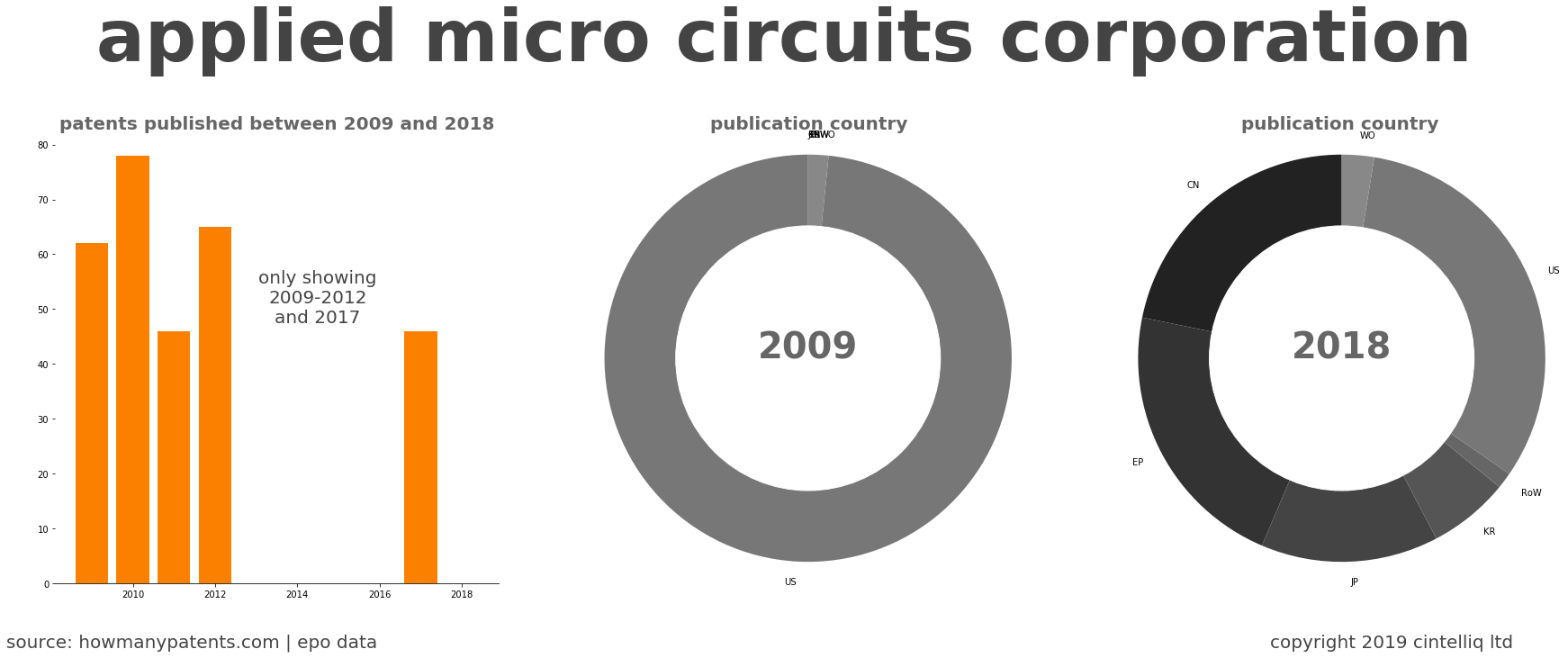summary of patents for Applied Micro Circuits Corporation