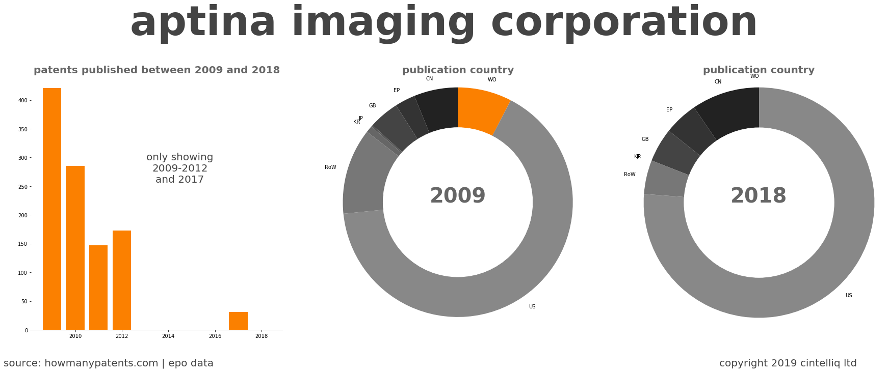 summary of patents for Aptina Imaging Corporation