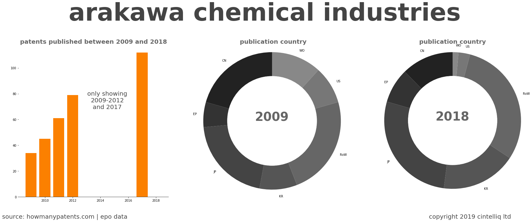 summary of patents for Arakawa Chemical Industries