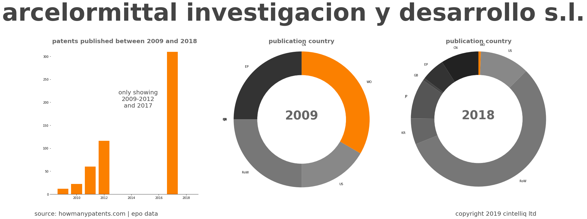 summary of patents for Arcelormittal Investigacion Y Desarrollo S.L.