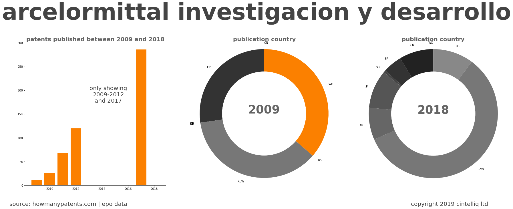 summary of patents for Arcelormittal Investigacion Y Desarrollo