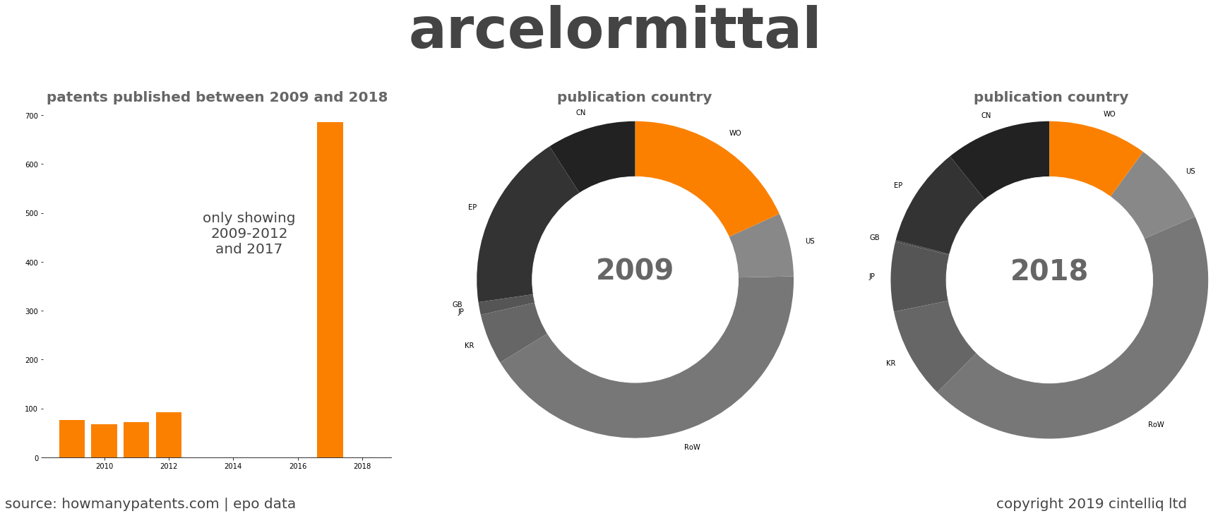 summary of patents for Arcelormittal
