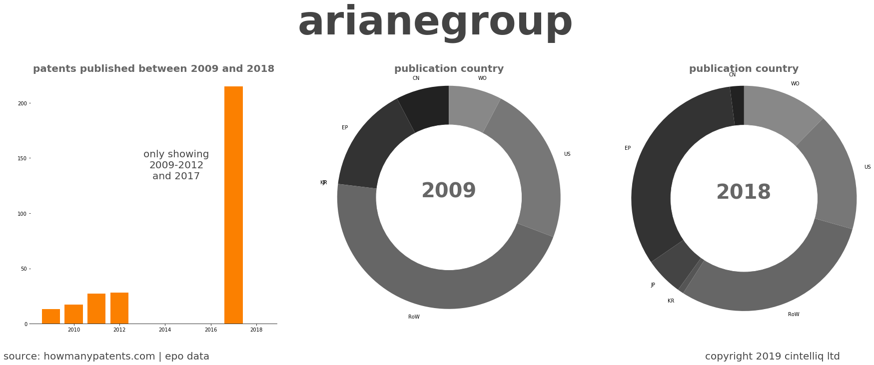 summary of patents for Arianegroup