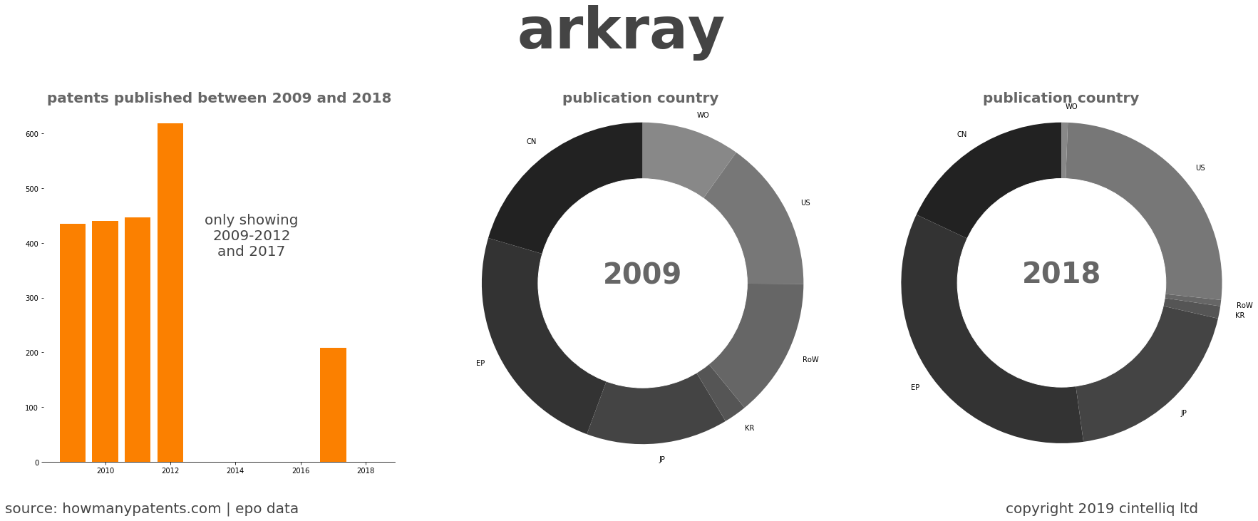 summary of patents for Arkray