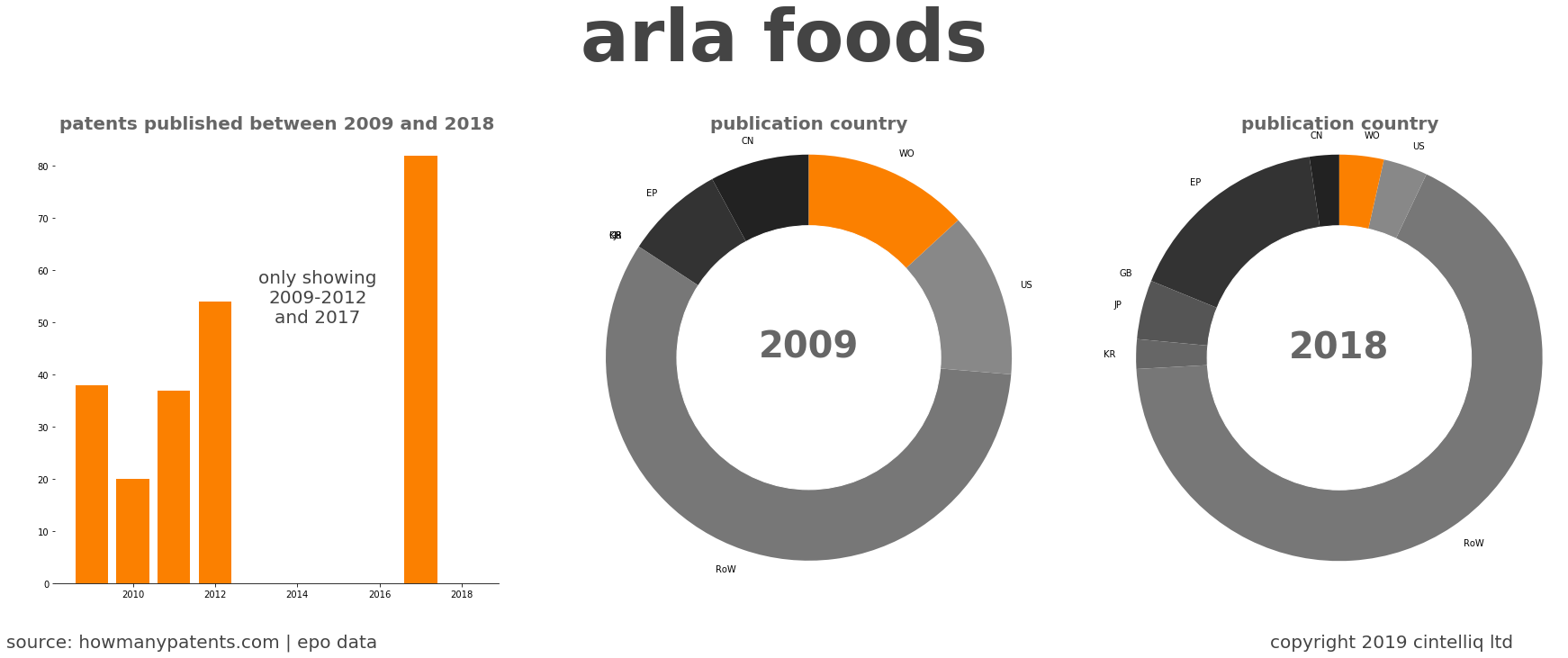 summary of patents for Arla Foods
