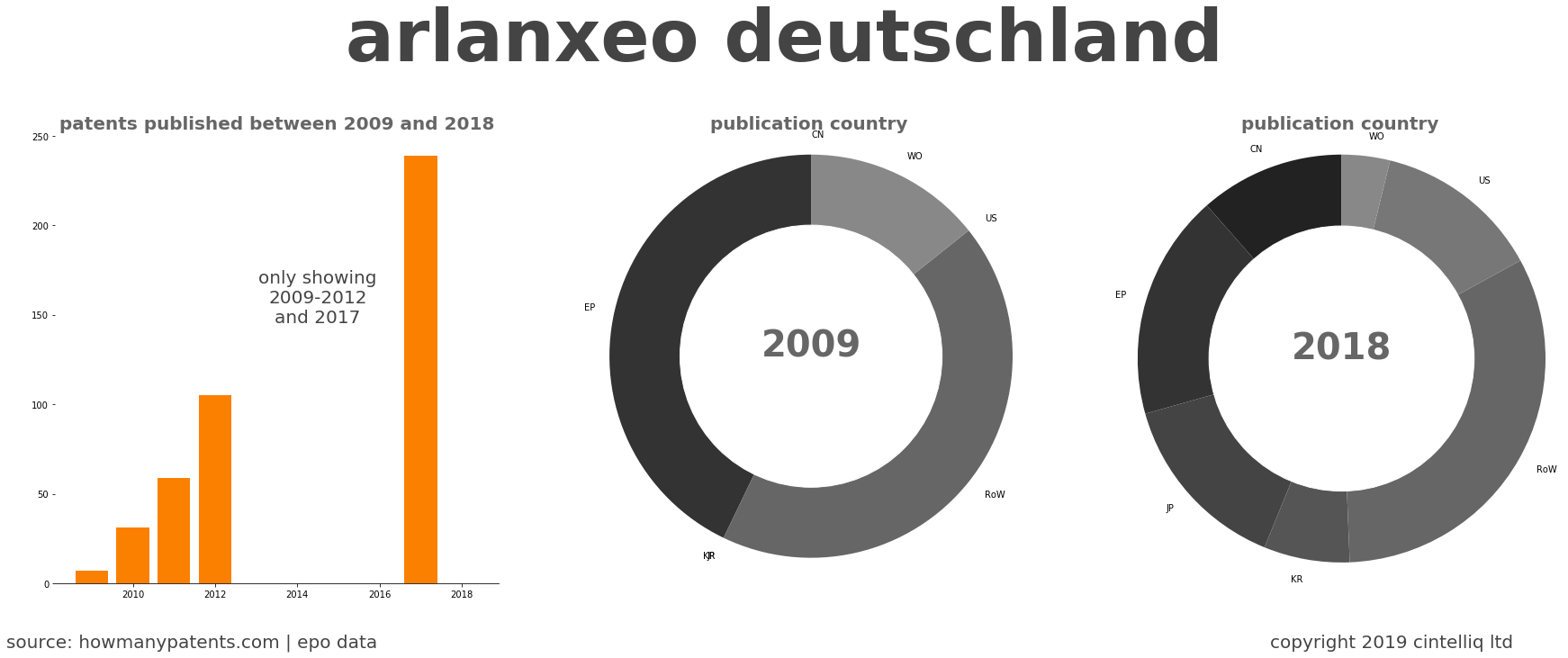 summary of patents for Arlanxeo Deutschland