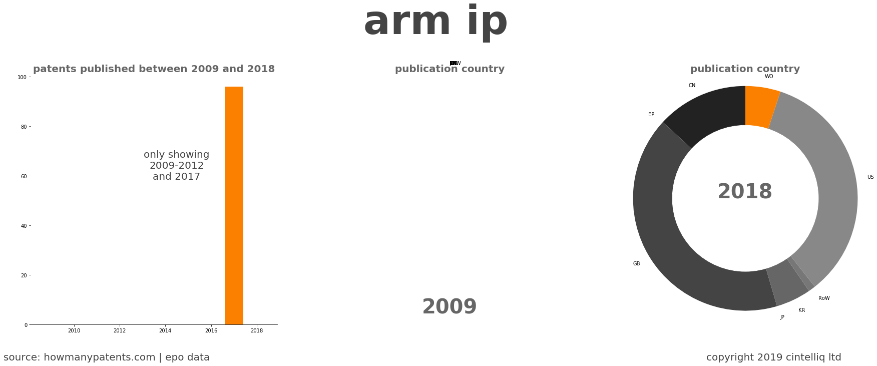 summary of patents for Arm Ip