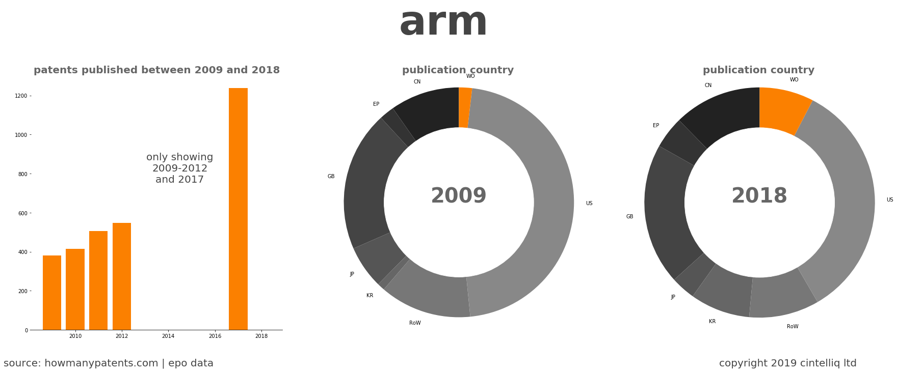 summary of patents for Arm