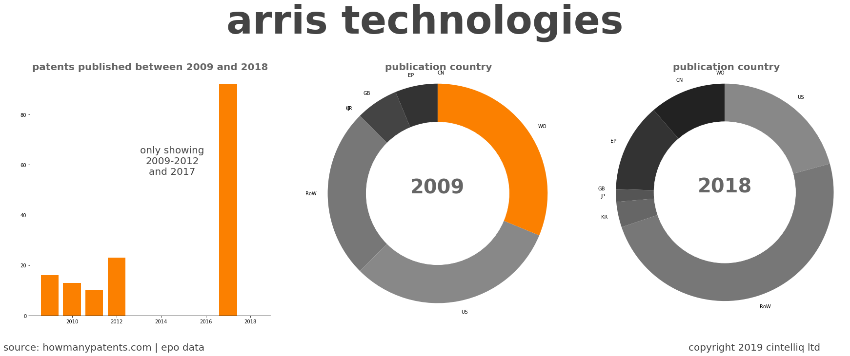 summary of patents for Arris Technologies