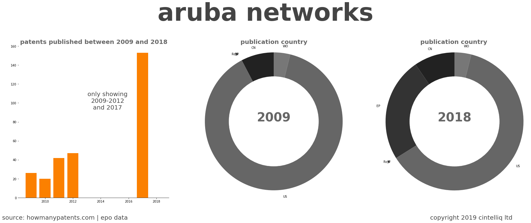 summary of patents for Aruba Networks
