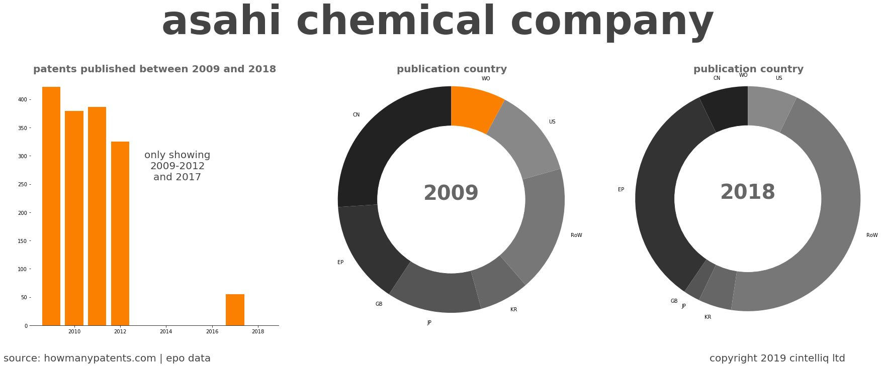 summary of patents for Asahi Chemical Company