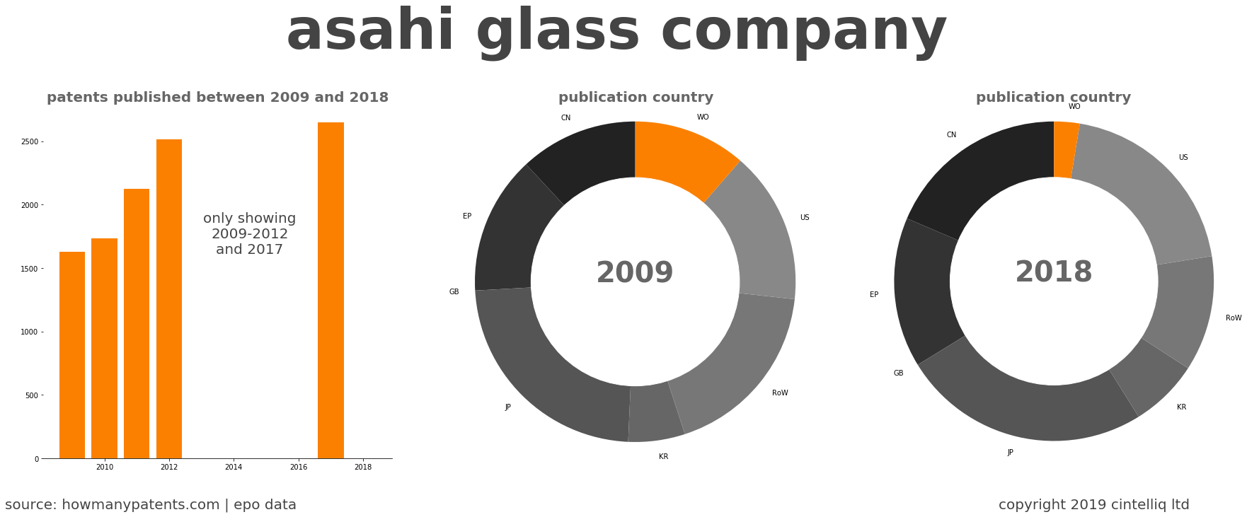 summary of patents for Asahi Glass Company