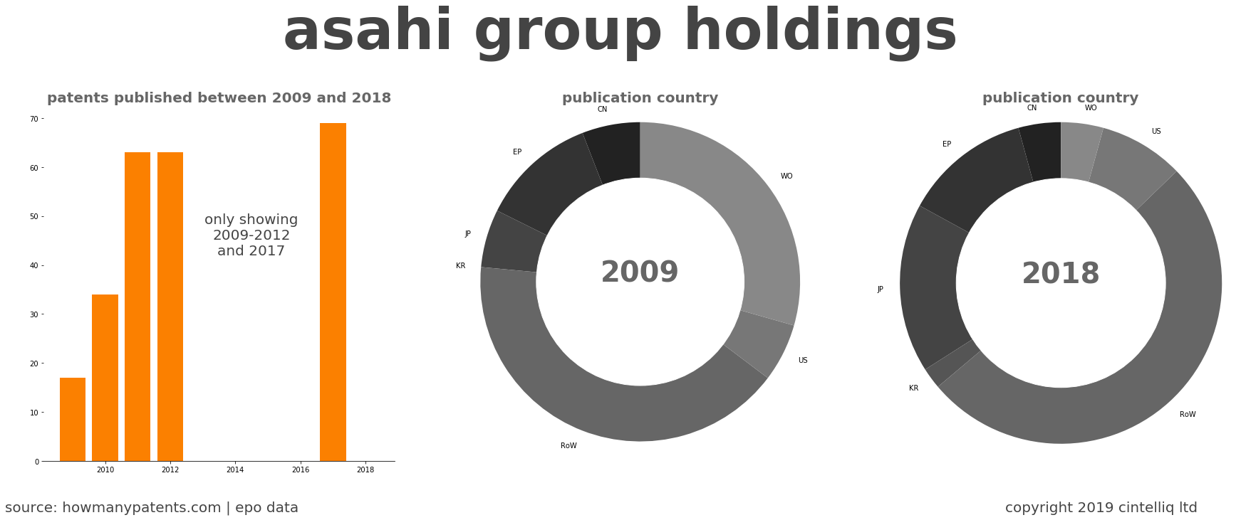 summary of patents for Asahi Group Holdings
