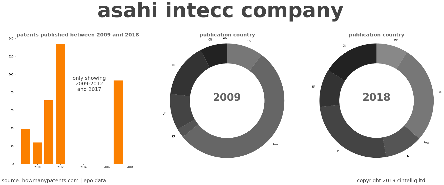 summary of patents for Asahi Intecc Company