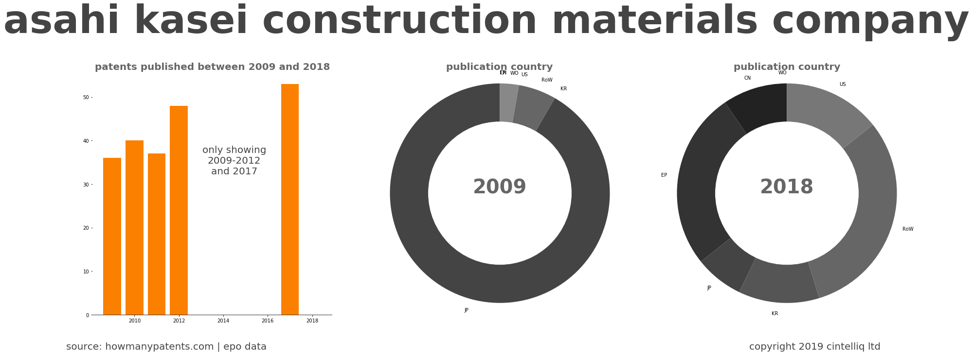 summary of patents for Asahi Kasei Construction Materials Company