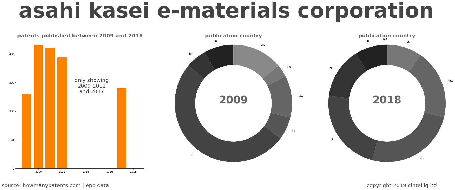 summary of patents for Asahi Kasei E-Materials Corporation