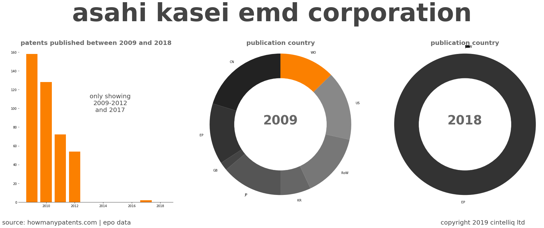 summary of patents for Asahi Kasei Emd Corporation