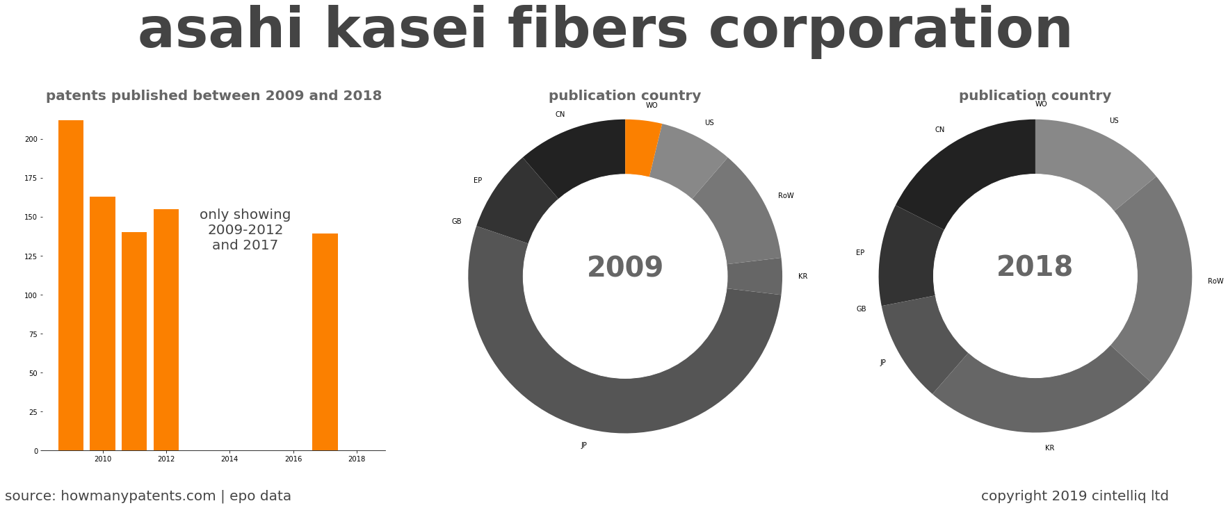 summary of patents for Asahi Kasei Fibers Corporation